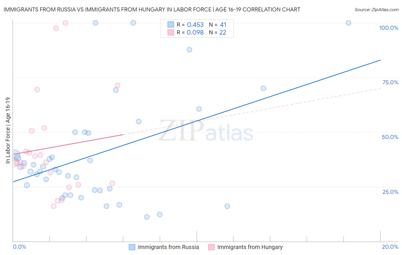 Immigrants from Russia vs Immigrants from Hungary In Labor Force | Age 16-19