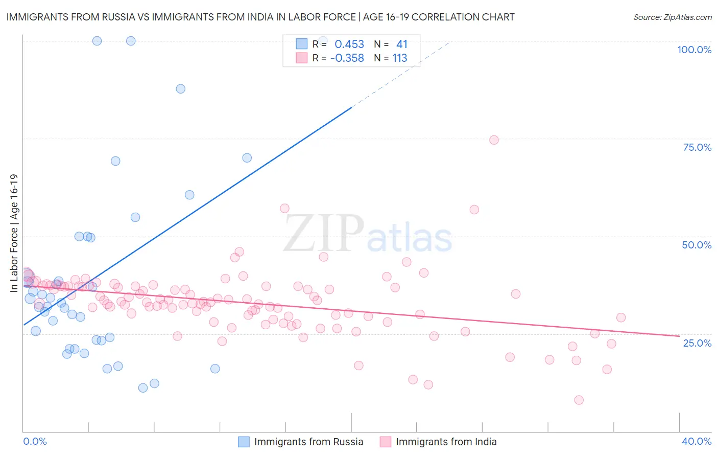 Immigrants from Russia vs Immigrants from India In Labor Force | Age 16-19