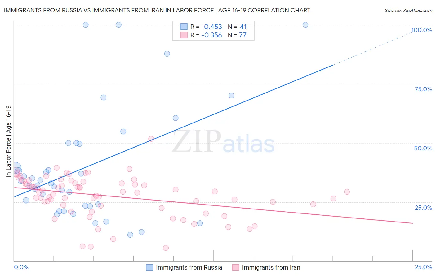 Immigrants from Russia vs Immigrants from Iran In Labor Force | Age 16-19