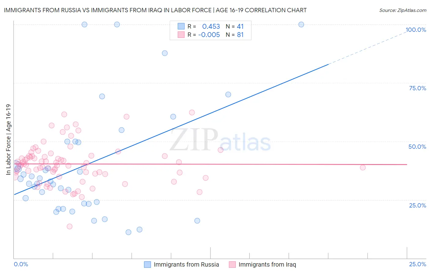 Immigrants from Russia vs Immigrants from Iraq In Labor Force | Age 16-19