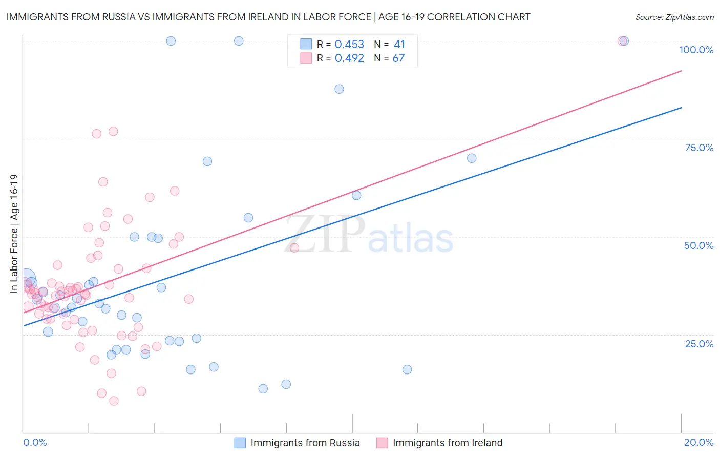 Immigrants from Russia vs Immigrants from Ireland In Labor Force | Age 16-19