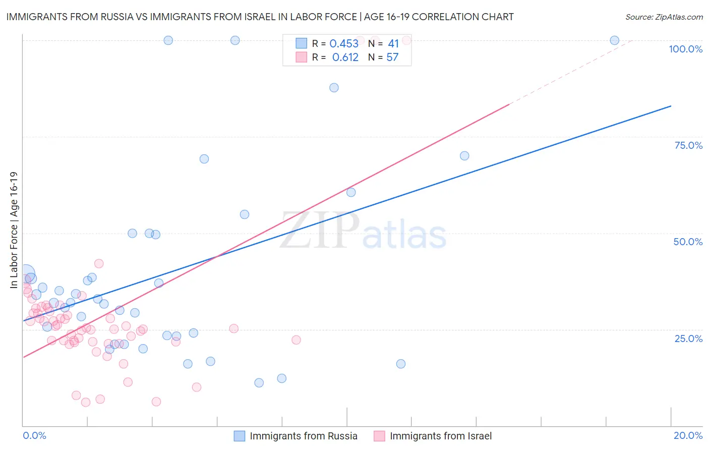 Immigrants from Russia vs Immigrants from Israel In Labor Force | Age 16-19