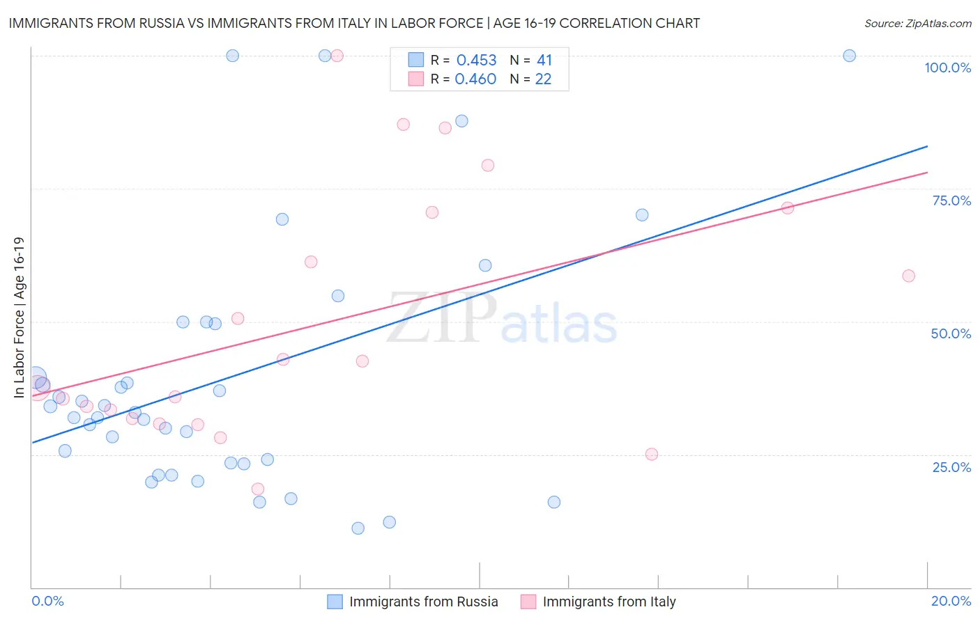 Immigrants from Russia vs Immigrants from Italy In Labor Force | Age 16-19