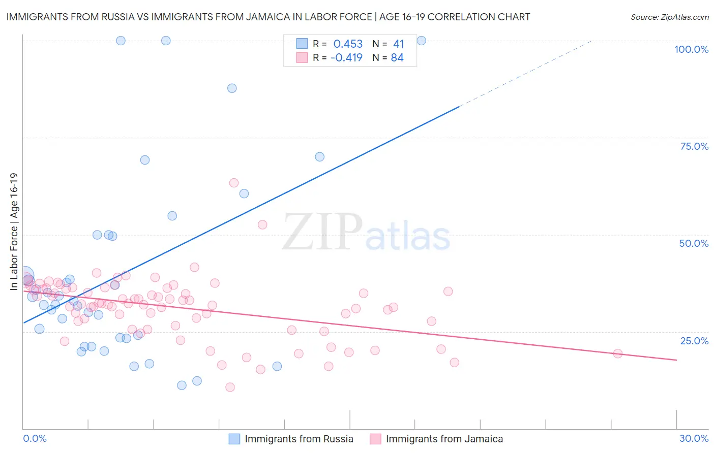 Immigrants from Russia vs Immigrants from Jamaica In Labor Force | Age 16-19