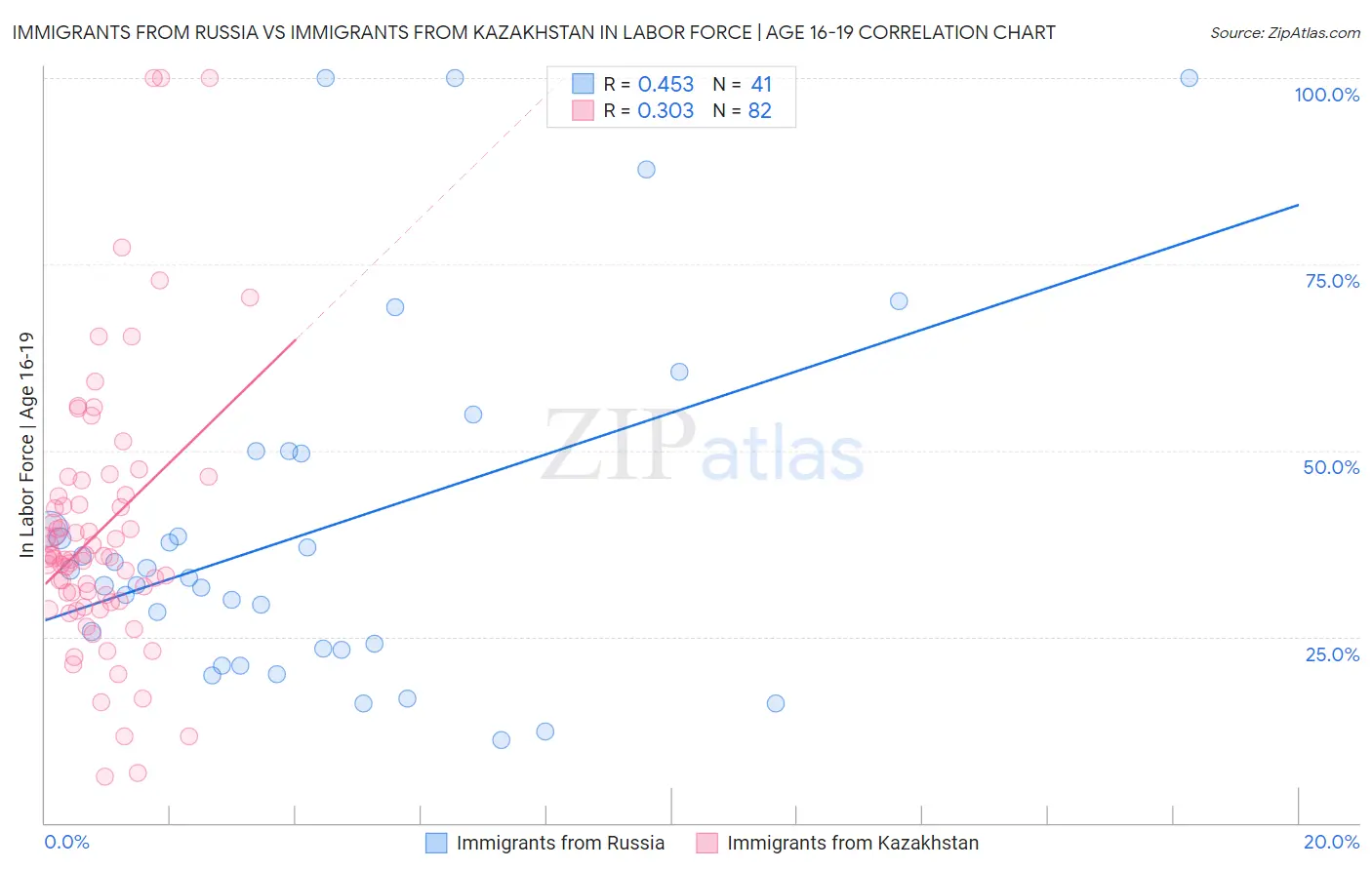 Immigrants from Russia vs Immigrants from Kazakhstan In Labor Force | Age 16-19