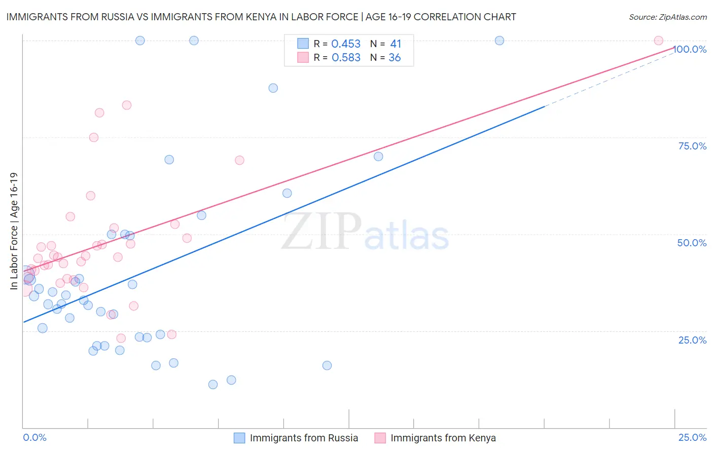 Immigrants from Russia vs Immigrants from Kenya In Labor Force | Age 16-19