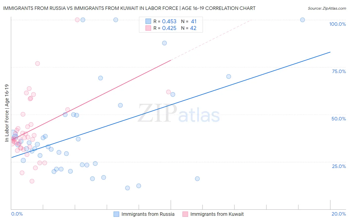 Immigrants from Russia vs Immigrants from Kuwait In Labor Force | Age 16-19