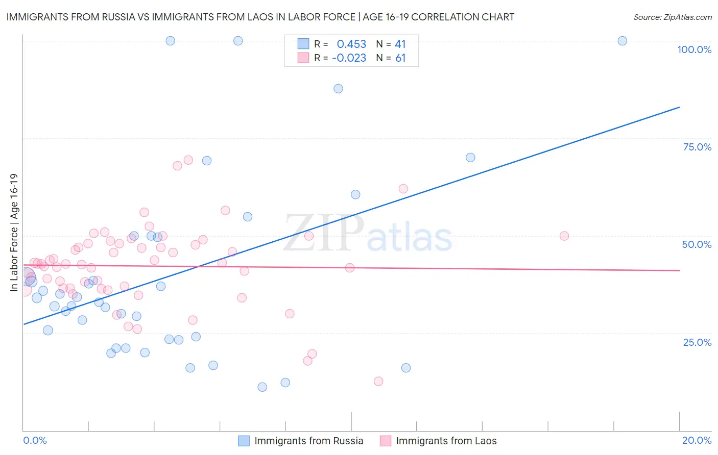 Immigrants from Russia vs Immigrants from Laos In Labor Force | Age 16-19