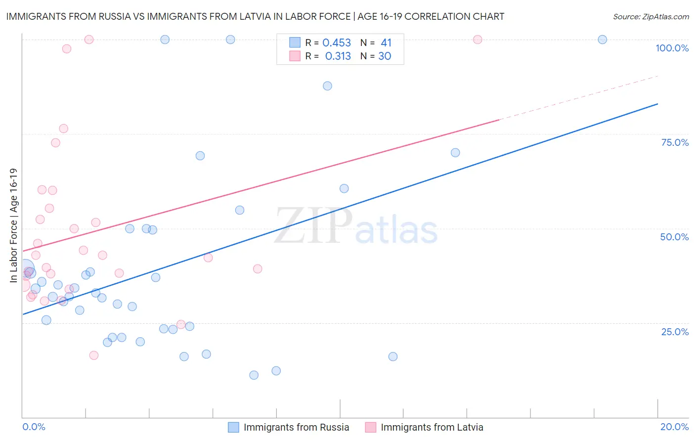 Immigrants from Russia vs Immigrants from Latvia In Labor Force | Age 16-19