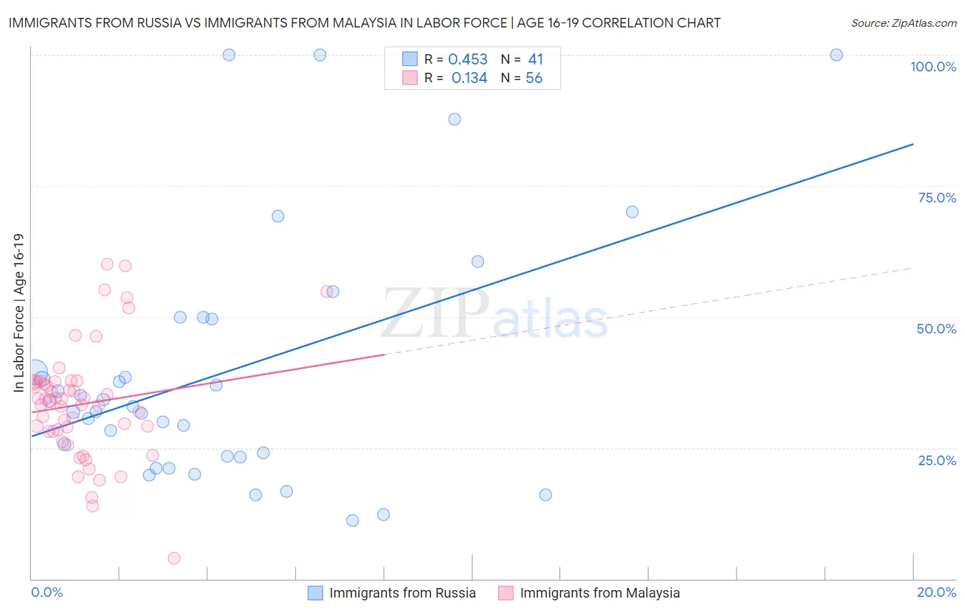 Immigrants from Russia vs Immigrants from Malaysia In Labor Force | Age 16-19
