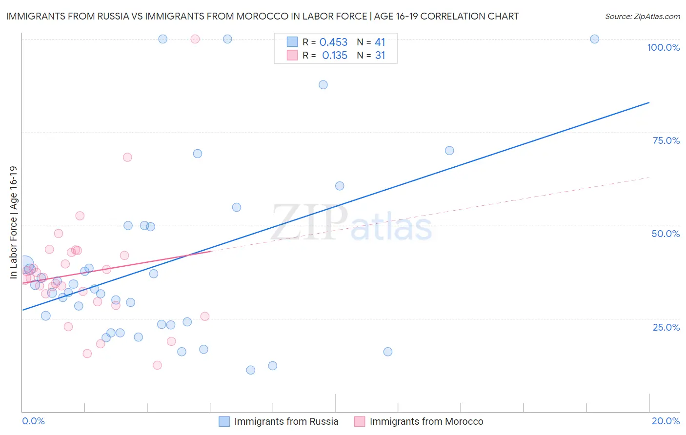 Immigrants from Russia vs Immigrants from Morocco In Labor Force | Age 16-19