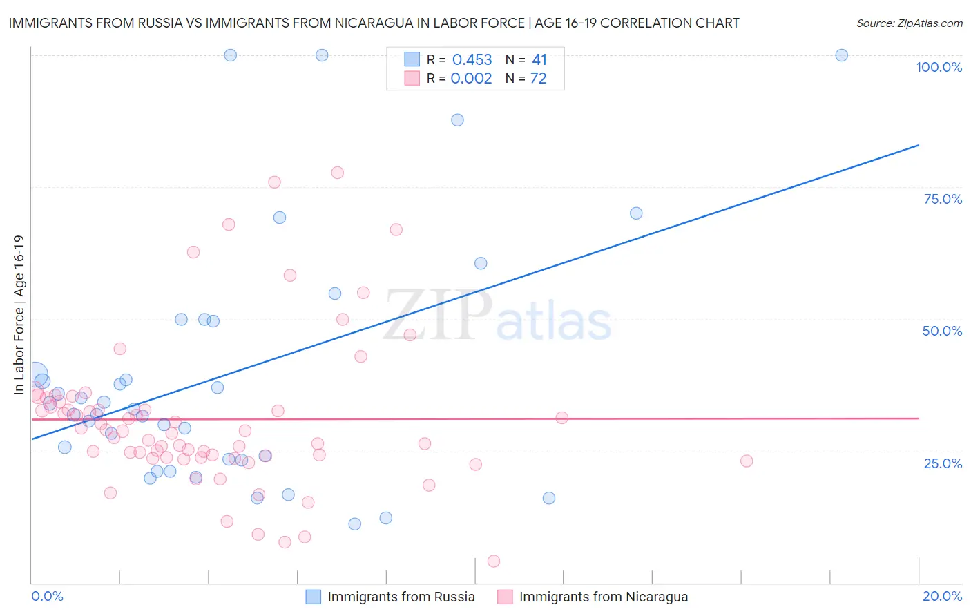 Immigrants from Russia vs Immigrants from Nicaragua In Labor Force | Age 16-19