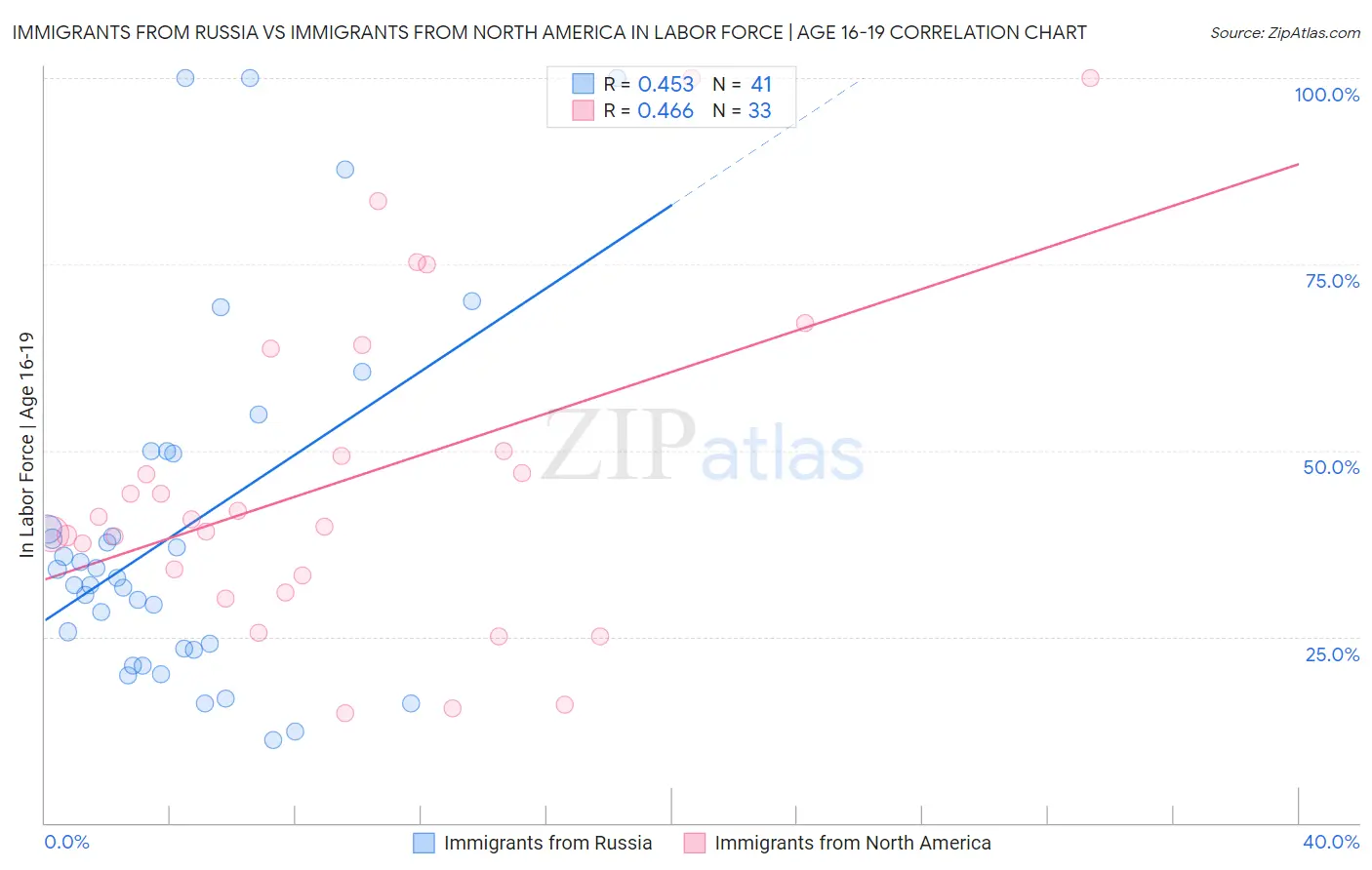 Immigrants from Russia vs Immigrants from North America In Labor Force | Age 16-19
