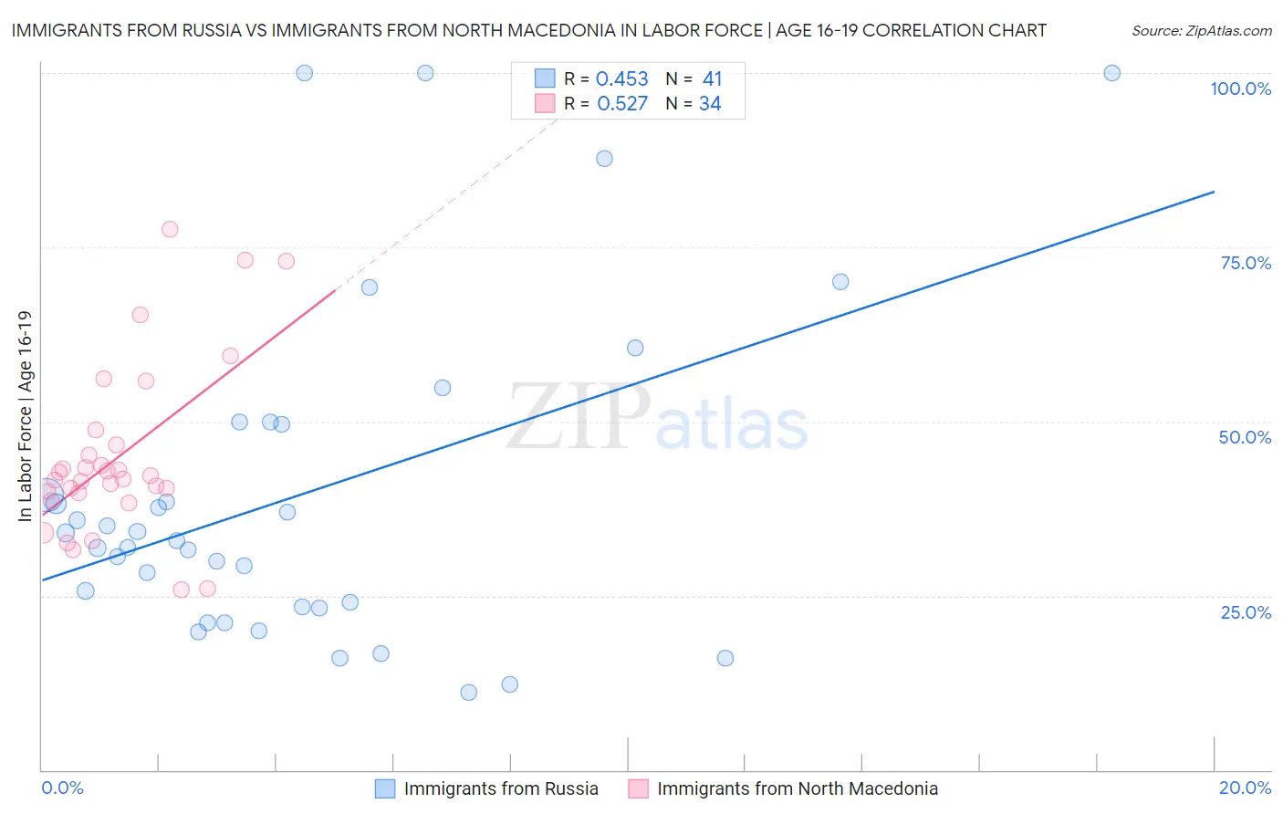 Immigrants from Russia vs Immigrants from North Macedonia In Labor Force | Age 16-19