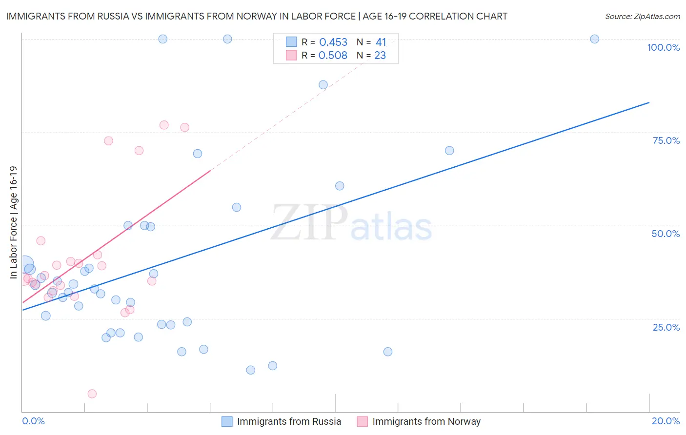 Immigrants from Russia vs Immigrants from Norway In Labor Force | Age 16-19