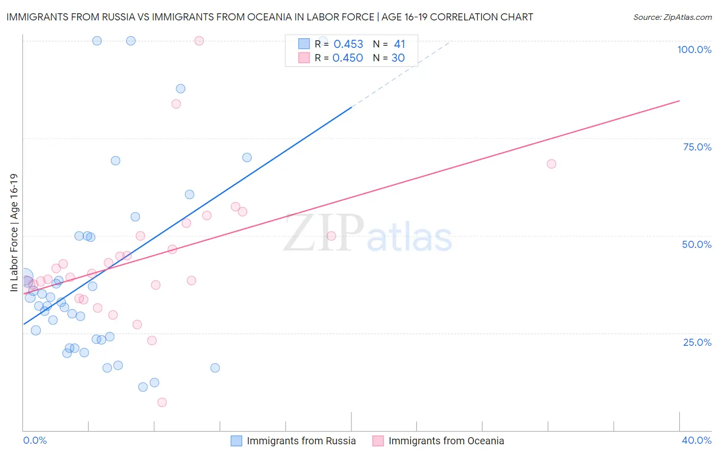 Immigrants from Russia vs Immigrants from Oceania In Labor Force | Age 16-19