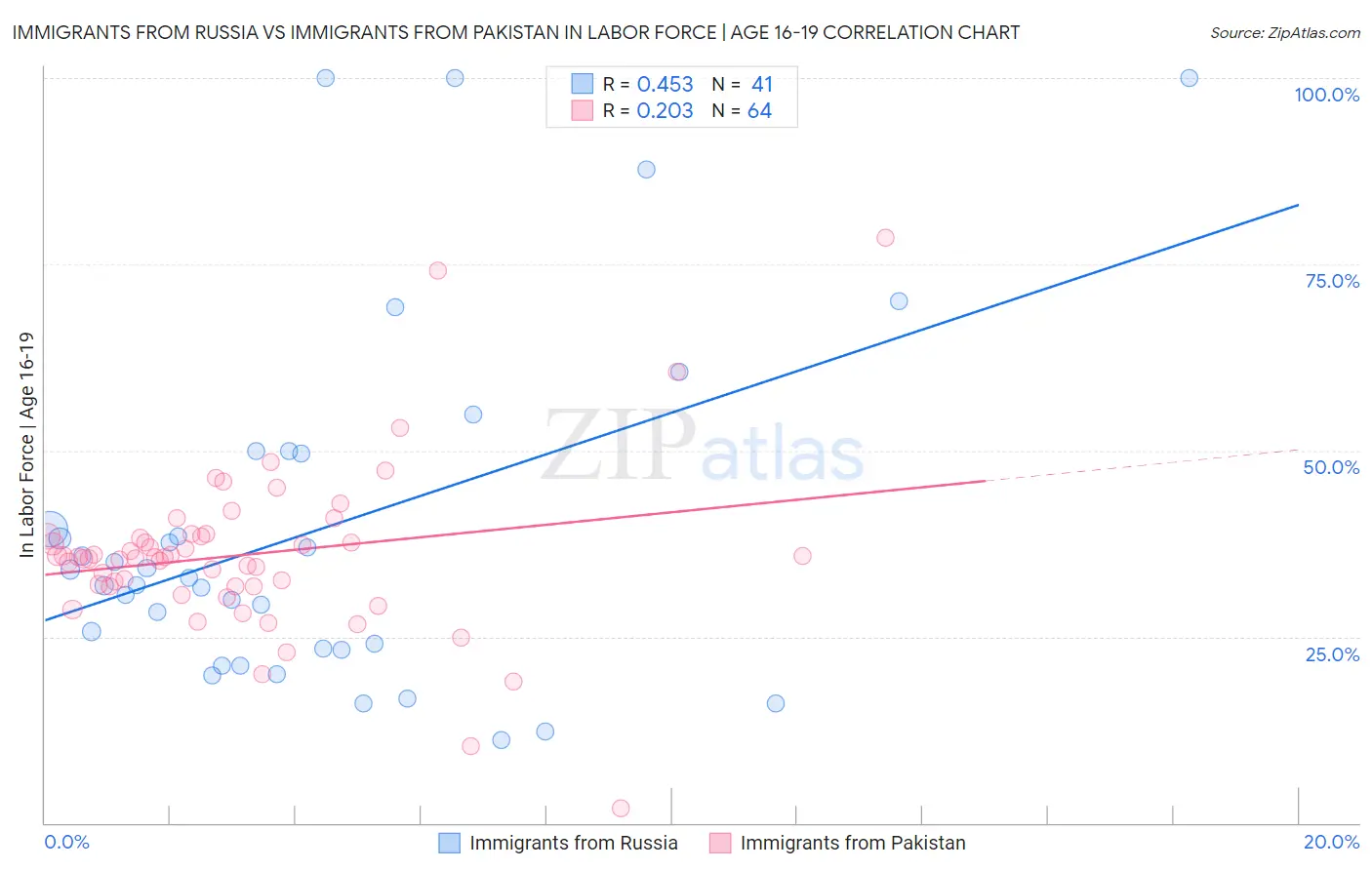 Immigrants from Russia vs Immigrants from Pakistan In Labor Force | Age 16-19