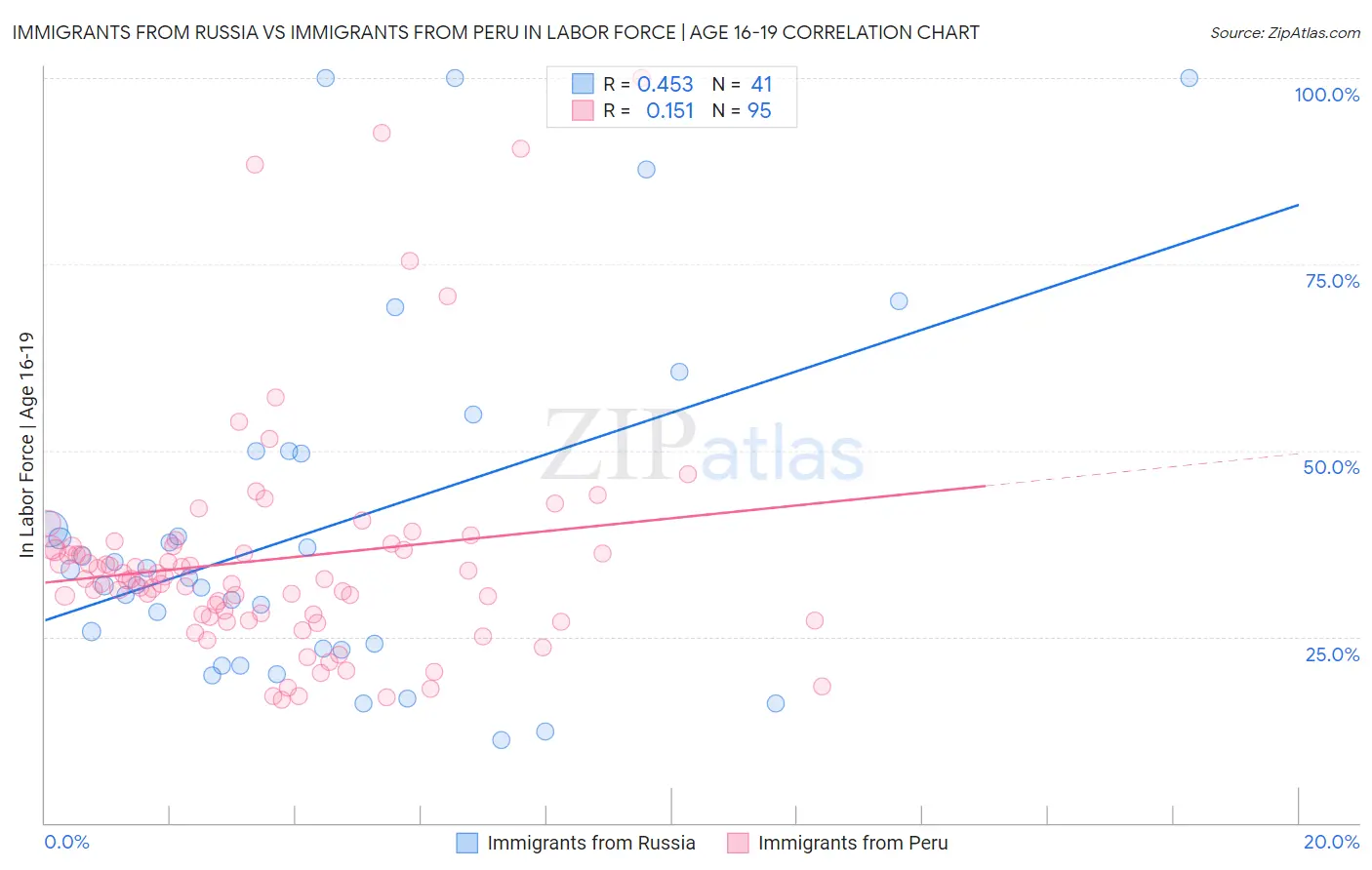Immigrants from Russia vs Immigrants from Peru In Labor Force | Age 16-19