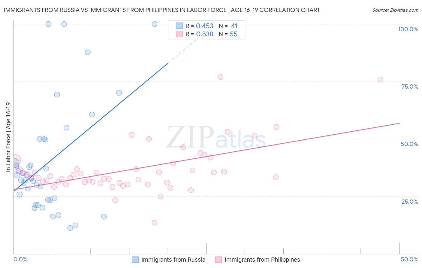 Immigrants from Russia vs Immigrants from Philippines In Labor Force | Age 16-19
