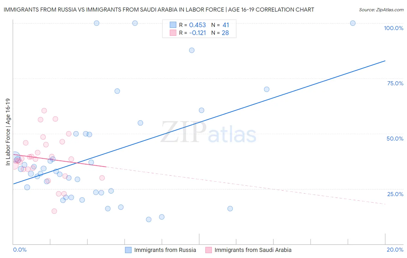 Immigrants from Russia vs Immigrants from Saudi Arabia In Labor Force | Age 16-19