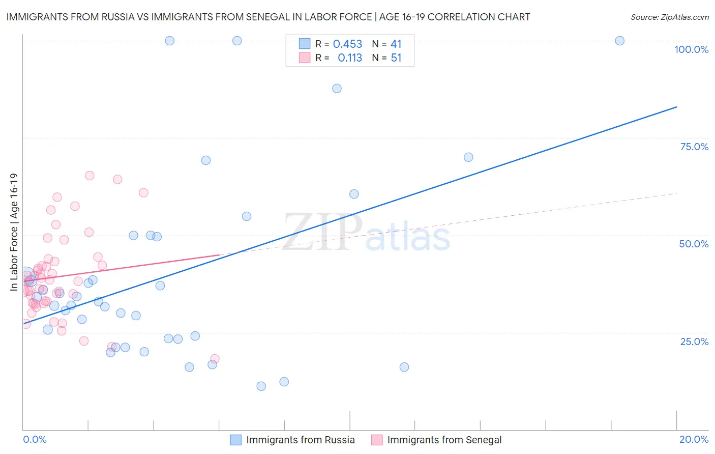 Immigrants from Russia vs Immigrants from Senegal In Labor Force | Age 16-19