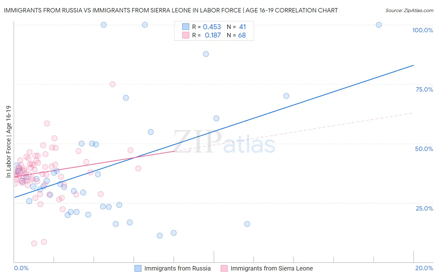 Immigrants from Russia vs Immigrants from Sierra Leone In Labor Force | Age 16-19