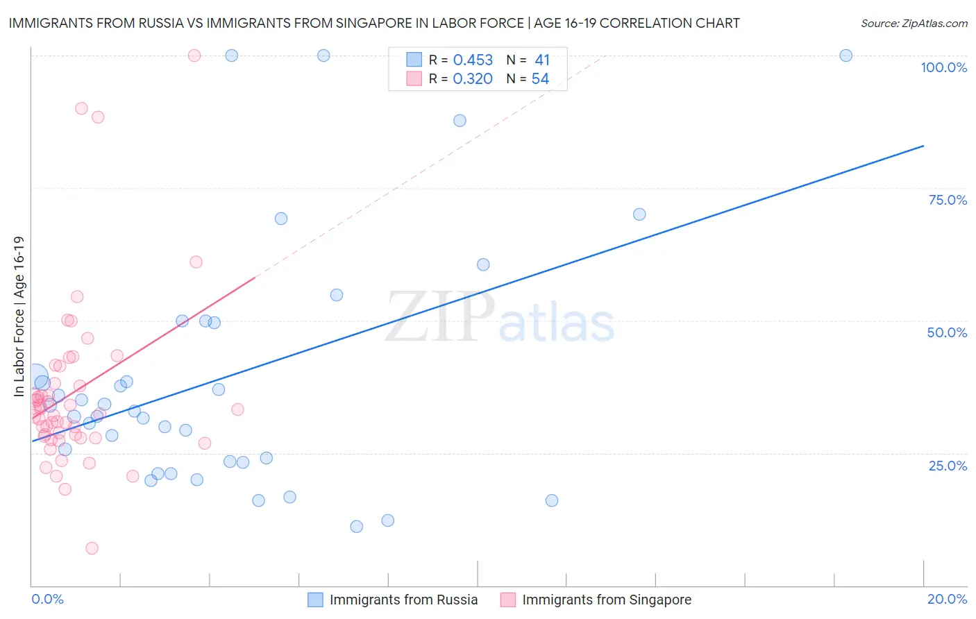 Immigrants from Russia vs Immigrants from Singapore In Labor Force | Age 16-19