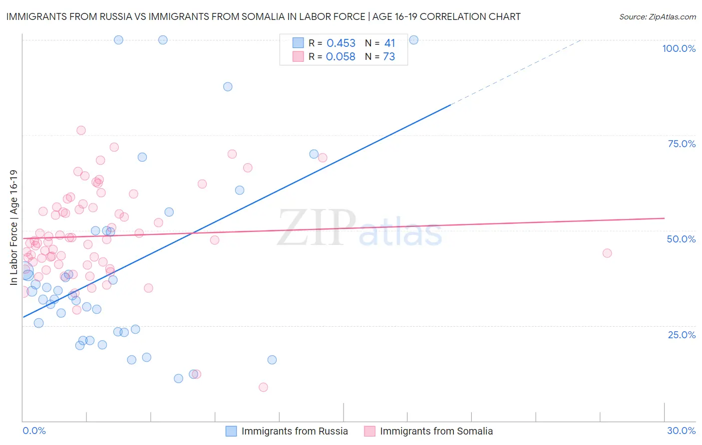 Immigrants from Russia vs Immigrants from Somalia In Labor Force | Age 16-19