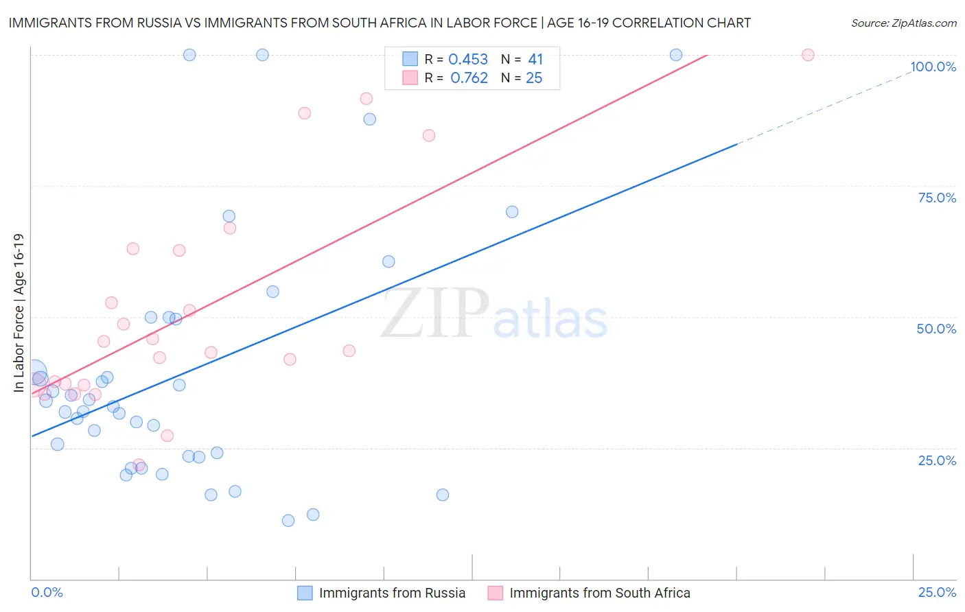 Immigrants from Russia vs Immigrants from South Africa In Labor Force | Age 16-19