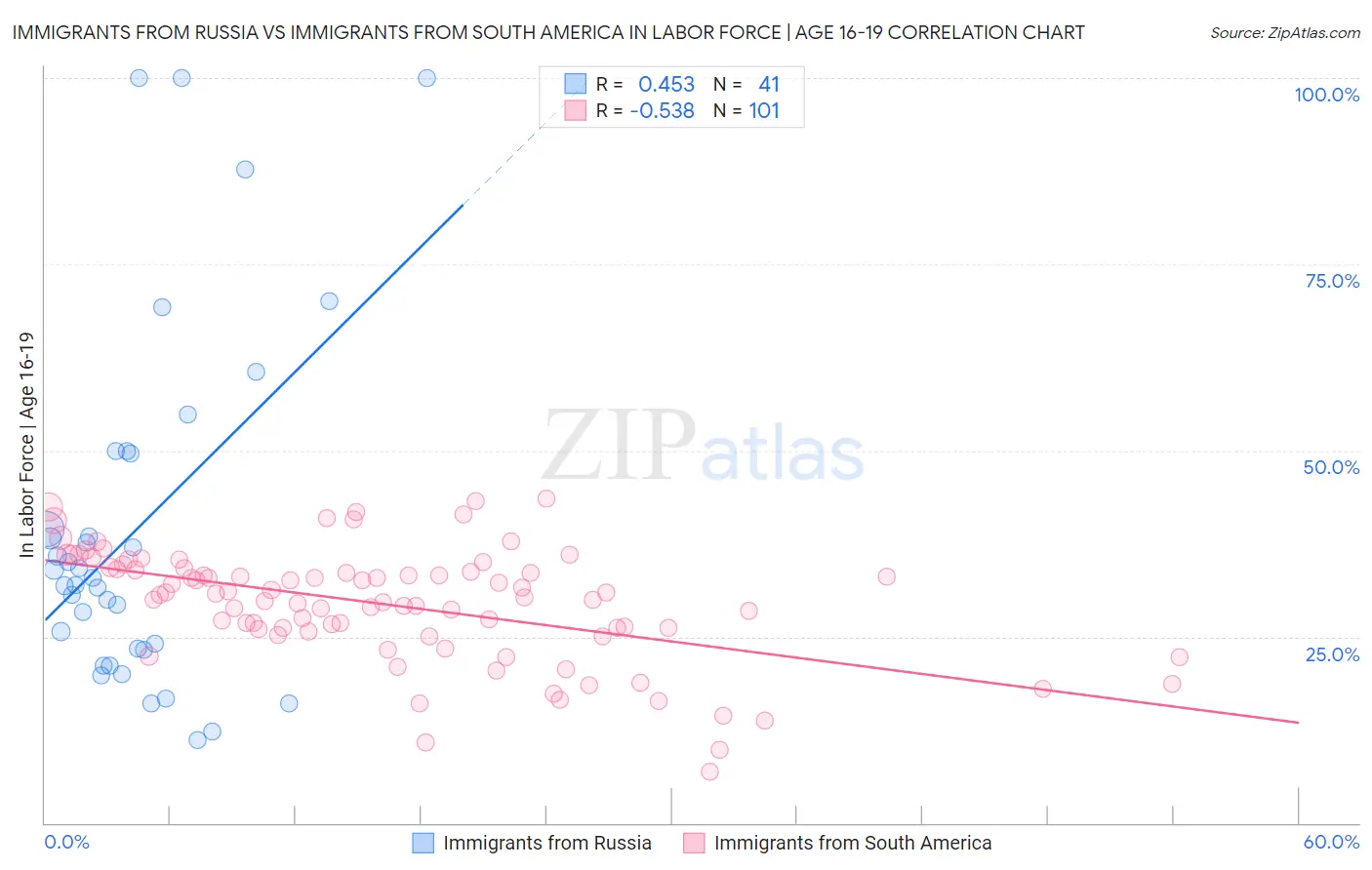 Immigrants from Russia vs Immigrants from South America In Labor Force | Age 16-19