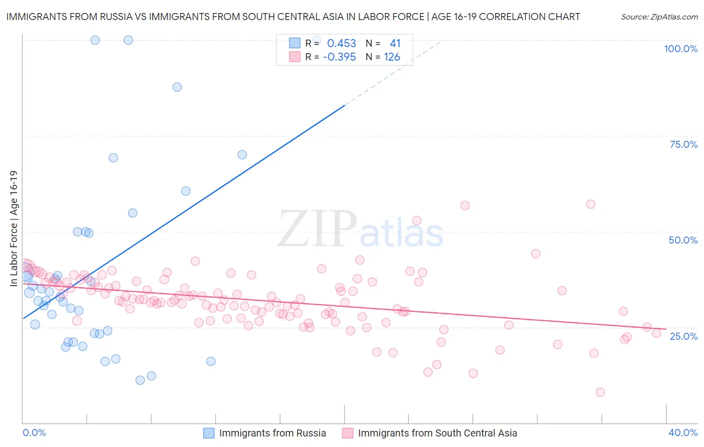 Immigrants from Russia vs Immigrants from South Central Asia In Labor Force | Age 16-19