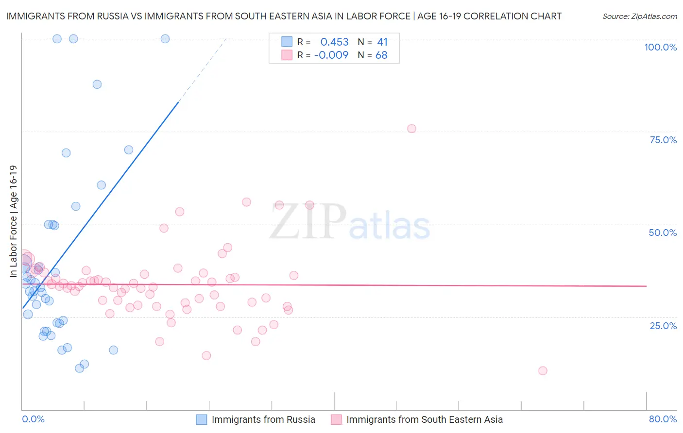 Immigrants from Russia vs Immigrants from South Eastern Asia In Labor Force | Age 16-19