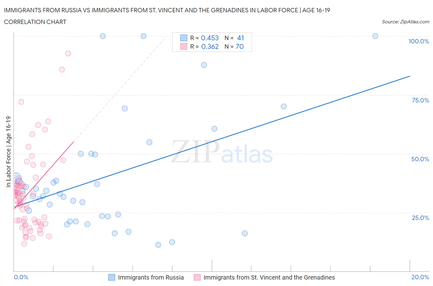 Immigrants from Russia vs Immigrants from St. Vincent and the Grenadines In Labor Force | Age 16-19