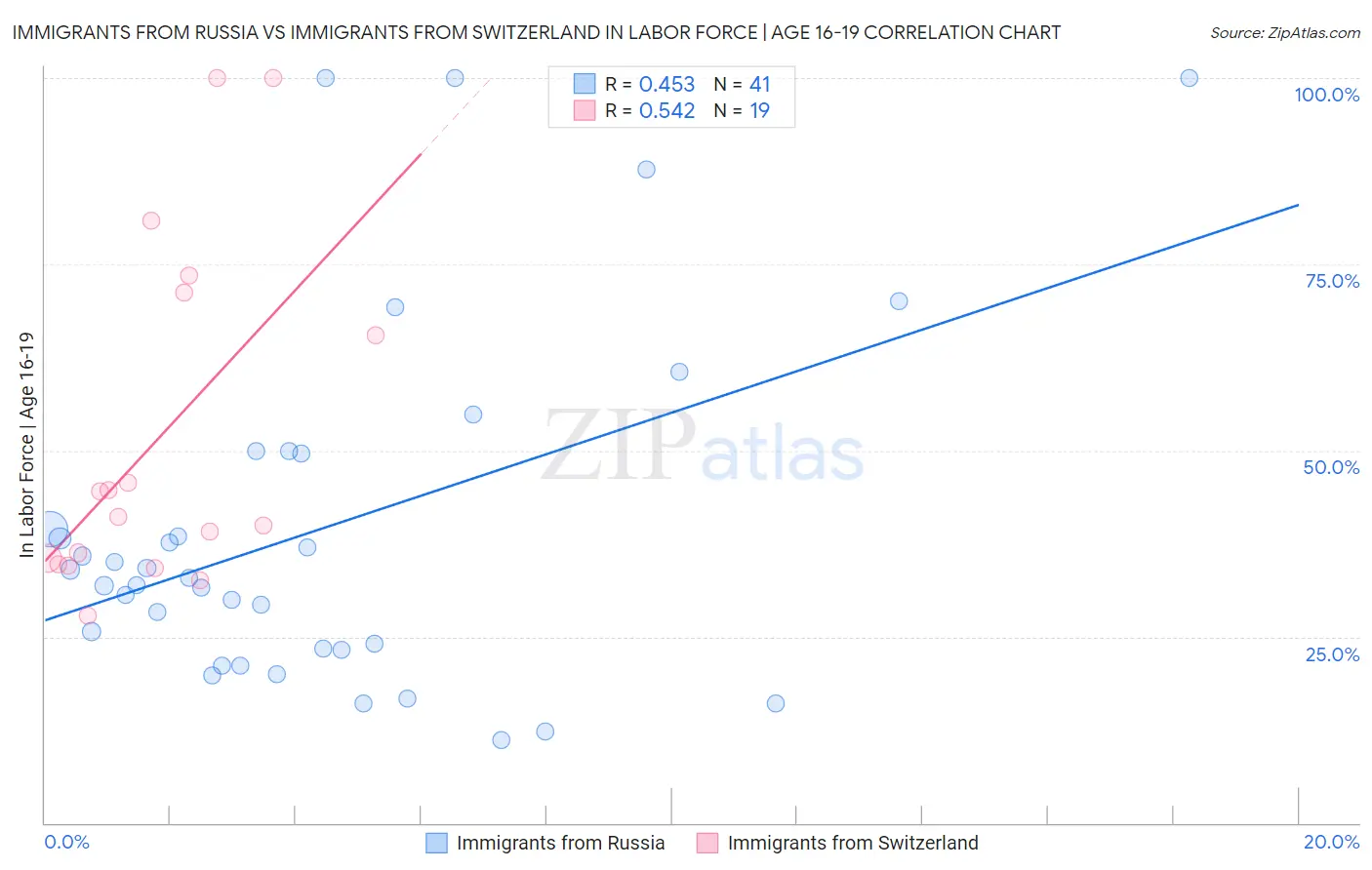 Immigrants from Russia vs Immigrants from Switzerland In Labor Force | Age 16-19