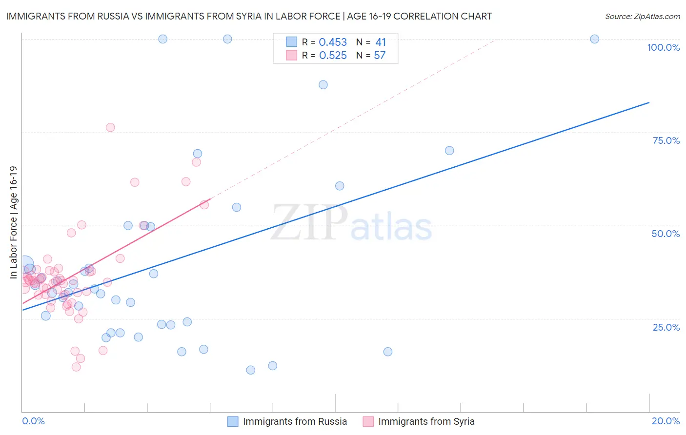 Immigrants from Russia vs Immigrants from Syria In Labor Force | Age 16-19