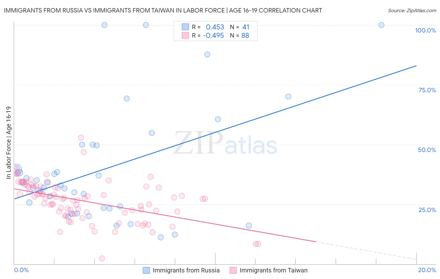 Immigrants from Russia vs Immigrants from Taiwan In Labor Force | Age 16-19