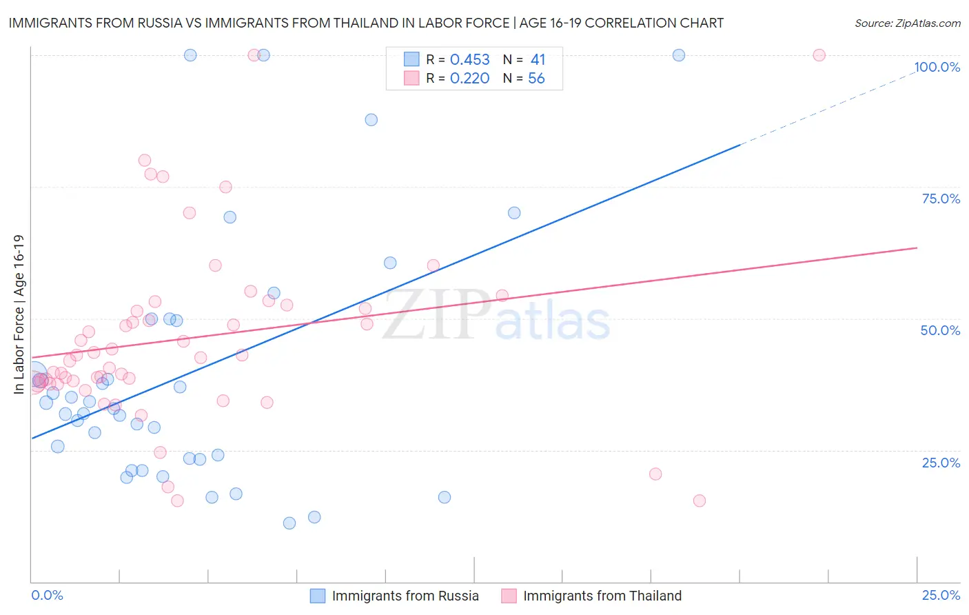 Immigrants from Russia vs Immigrants from Thailand In Labor Force | Age 16-19
