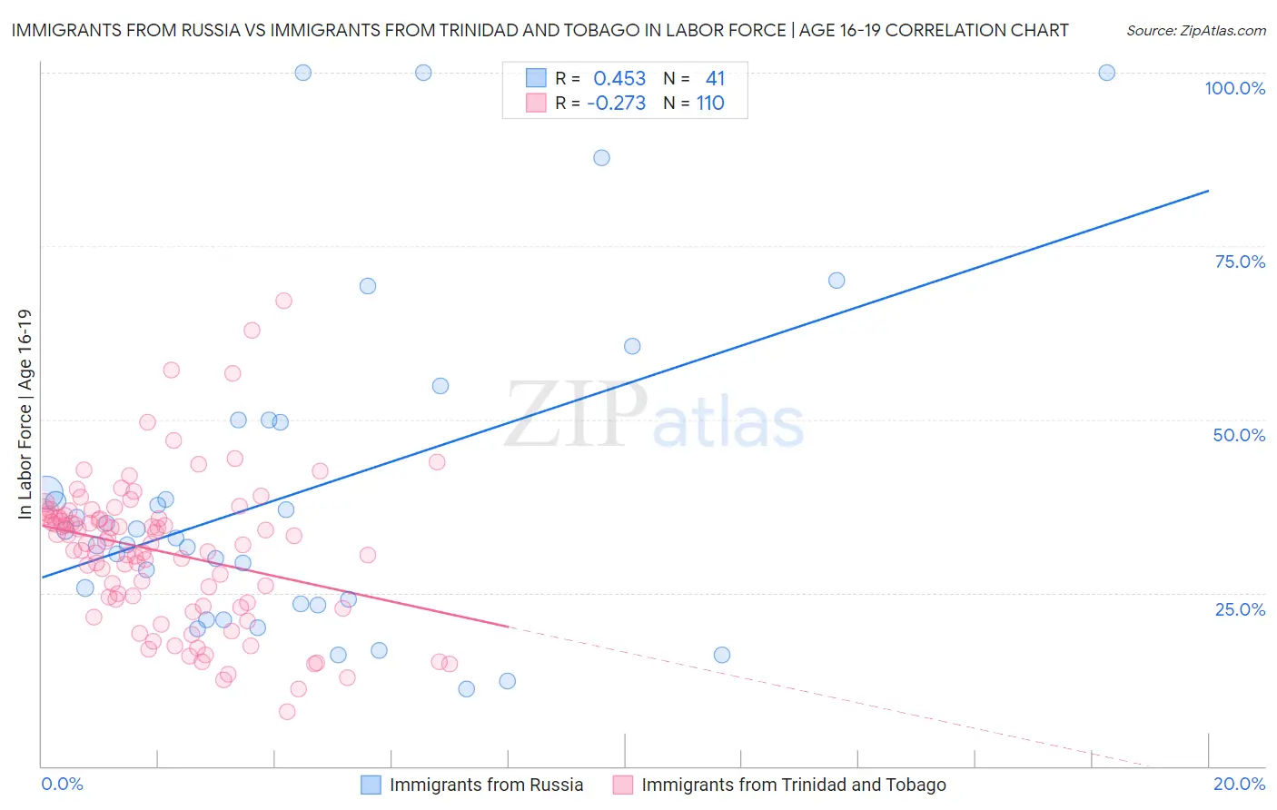 Immigrants from Russia vs Immigrants from Trinidad and Tobago In Labor Force | Age 16-19