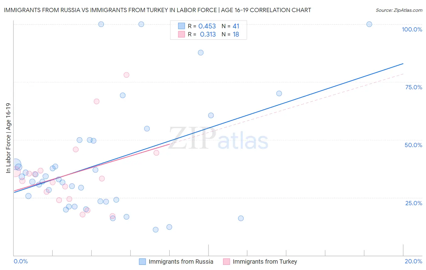 Immigrants from Russia vs Immigrants from Turkey In Labor Force | Age 16-19