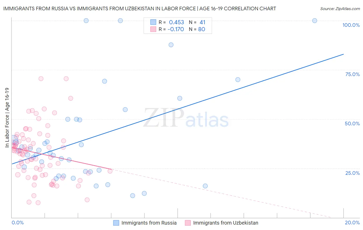 Immigrants from Russia vs Immigrants from Uzbekistan In Labor Force | Age 16-19