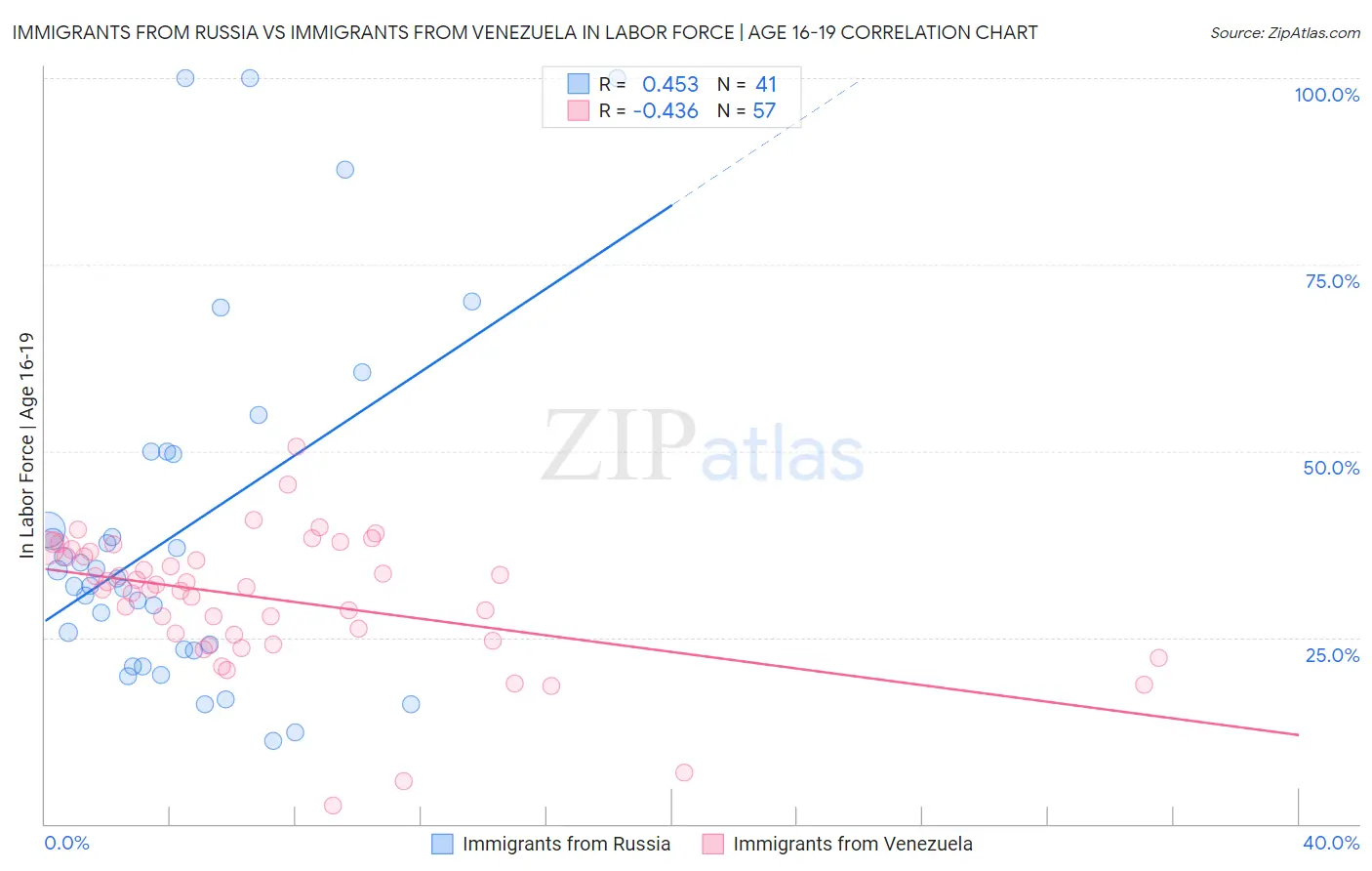 Immigrants from Russia vs Immigrants from Venezuela In Labor Force | Age 16-19