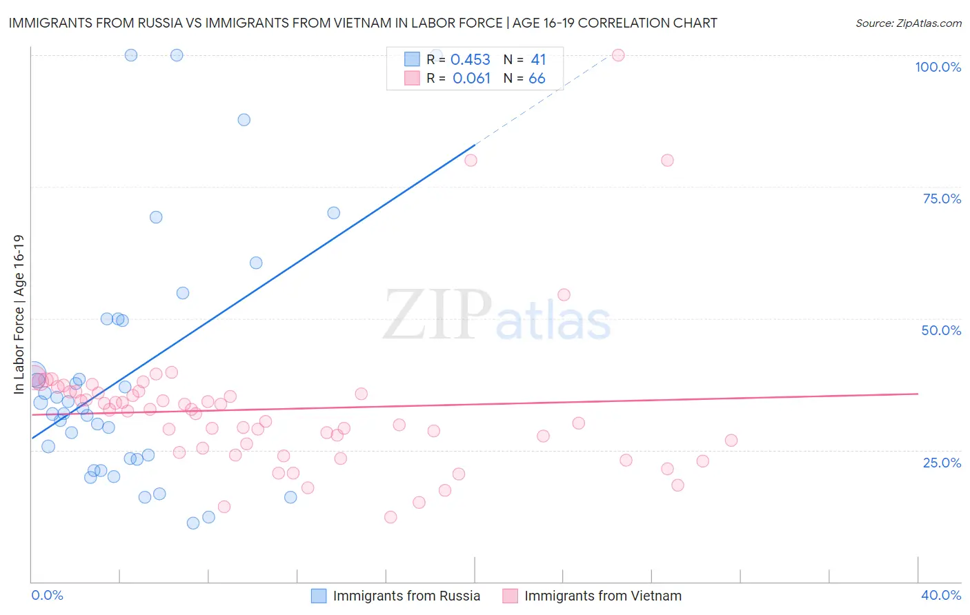 Immigrants from Russia vs Immigrants from Vietnam In Labor Force | Age 16-19