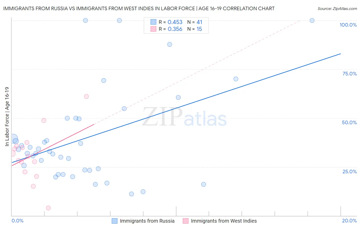 Immigrants from Russia vs Immigrants from West Indies In Labor Force | Age 16-19