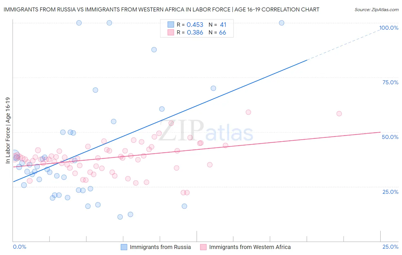 Immigrants from Russia vs Immigrants from Western Africa In Labor Force | Age 16-19