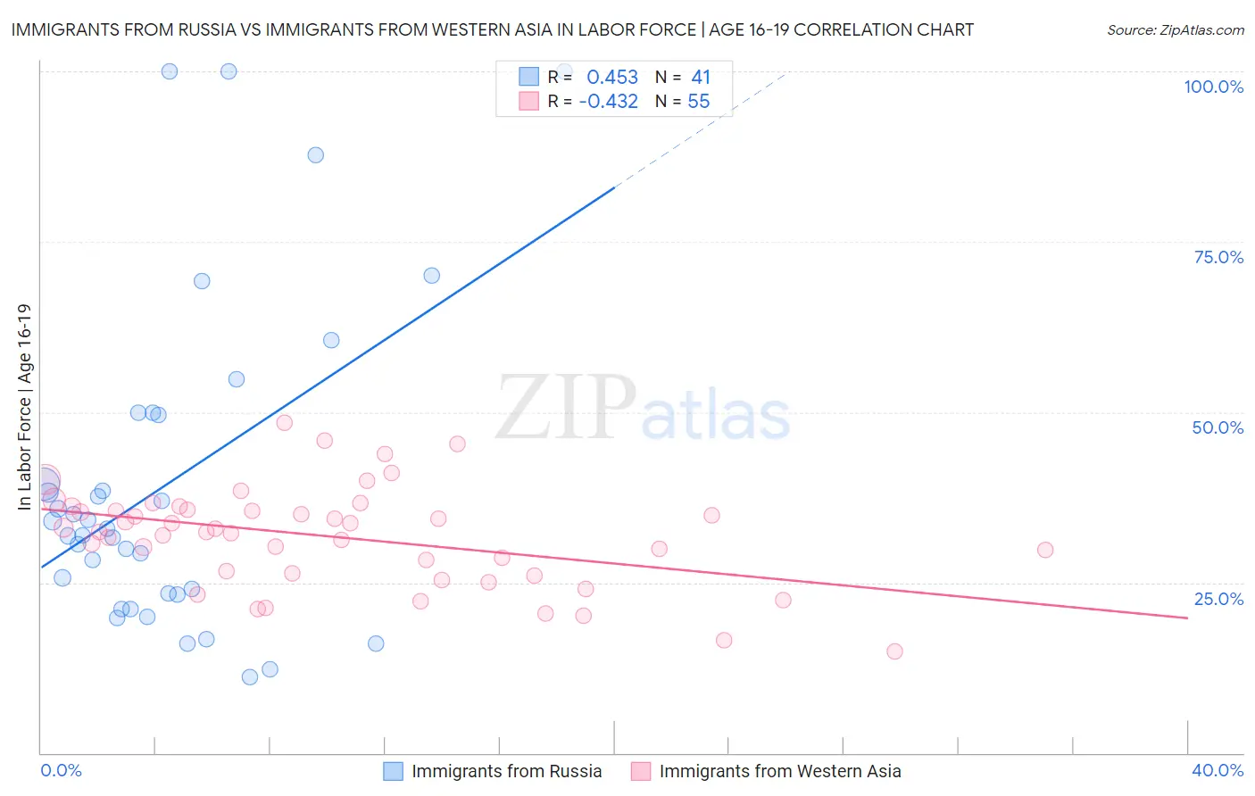 Immigrants from Russia vs Immigrants from Western Asia In Labor Force | Age 16-19