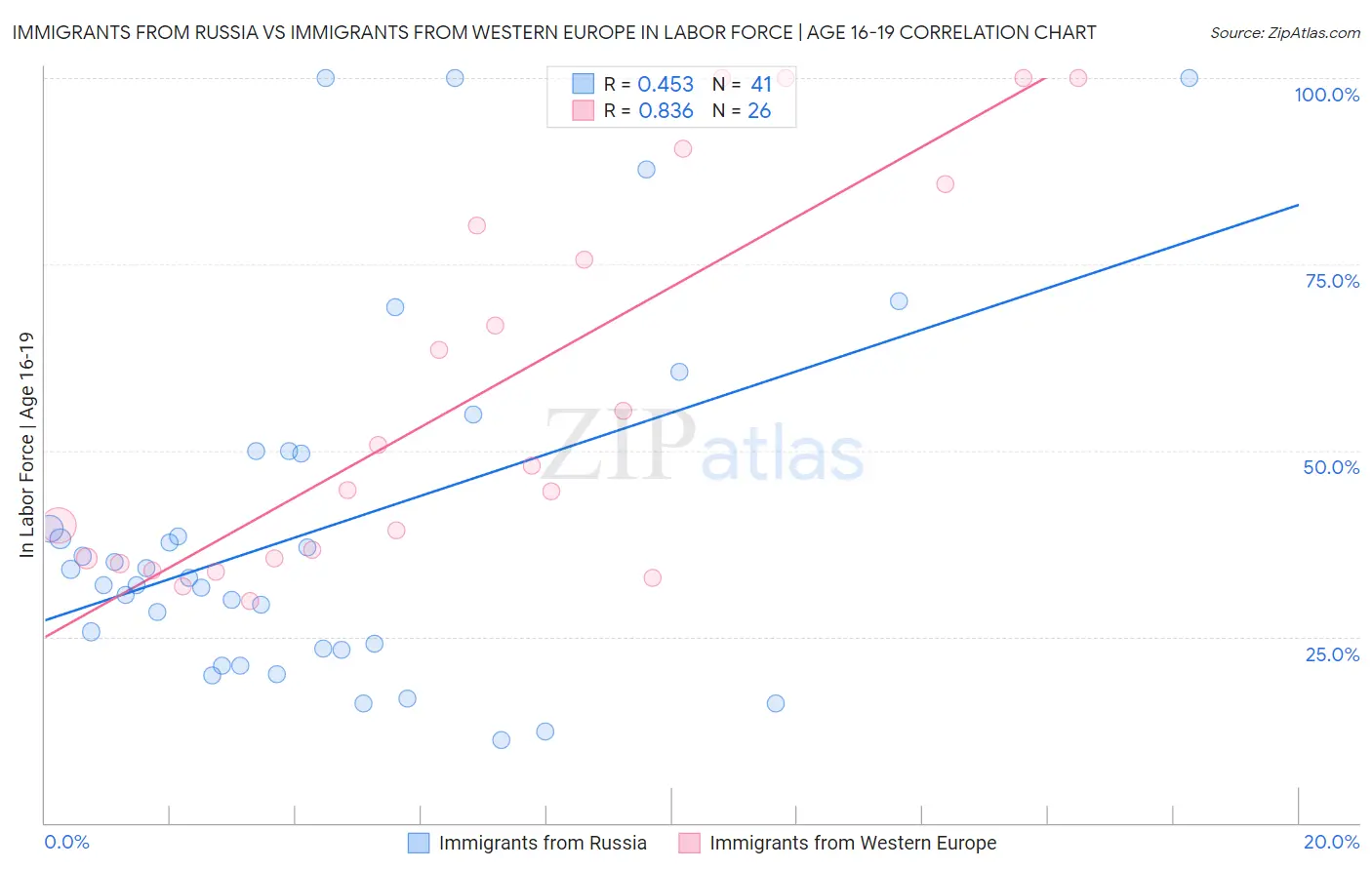 Immigrants from Russia vs Immigrants from Western Europe In Labor Force | Age 16-19