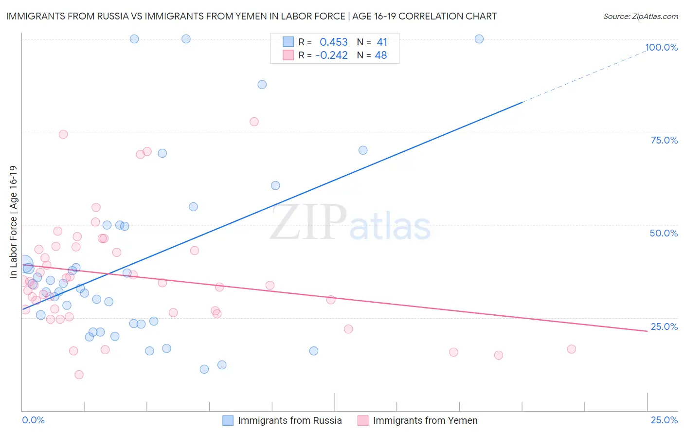 Immigrants from Russia vs Immigrants from Yemen In Labor Force | Age 16-19