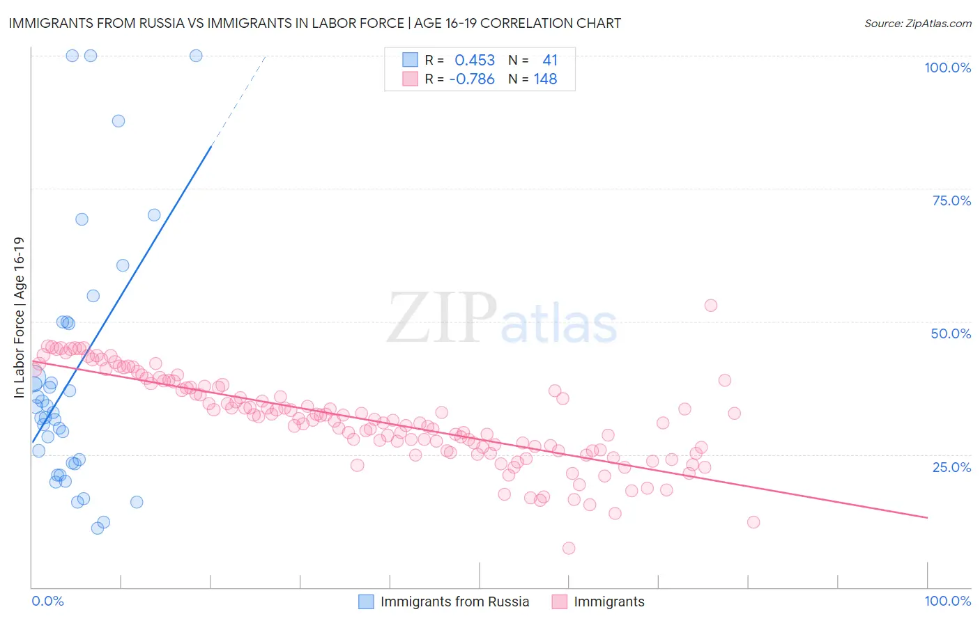 Immigrants from Russia vs Immigrants In Labor Force | Age 16-19