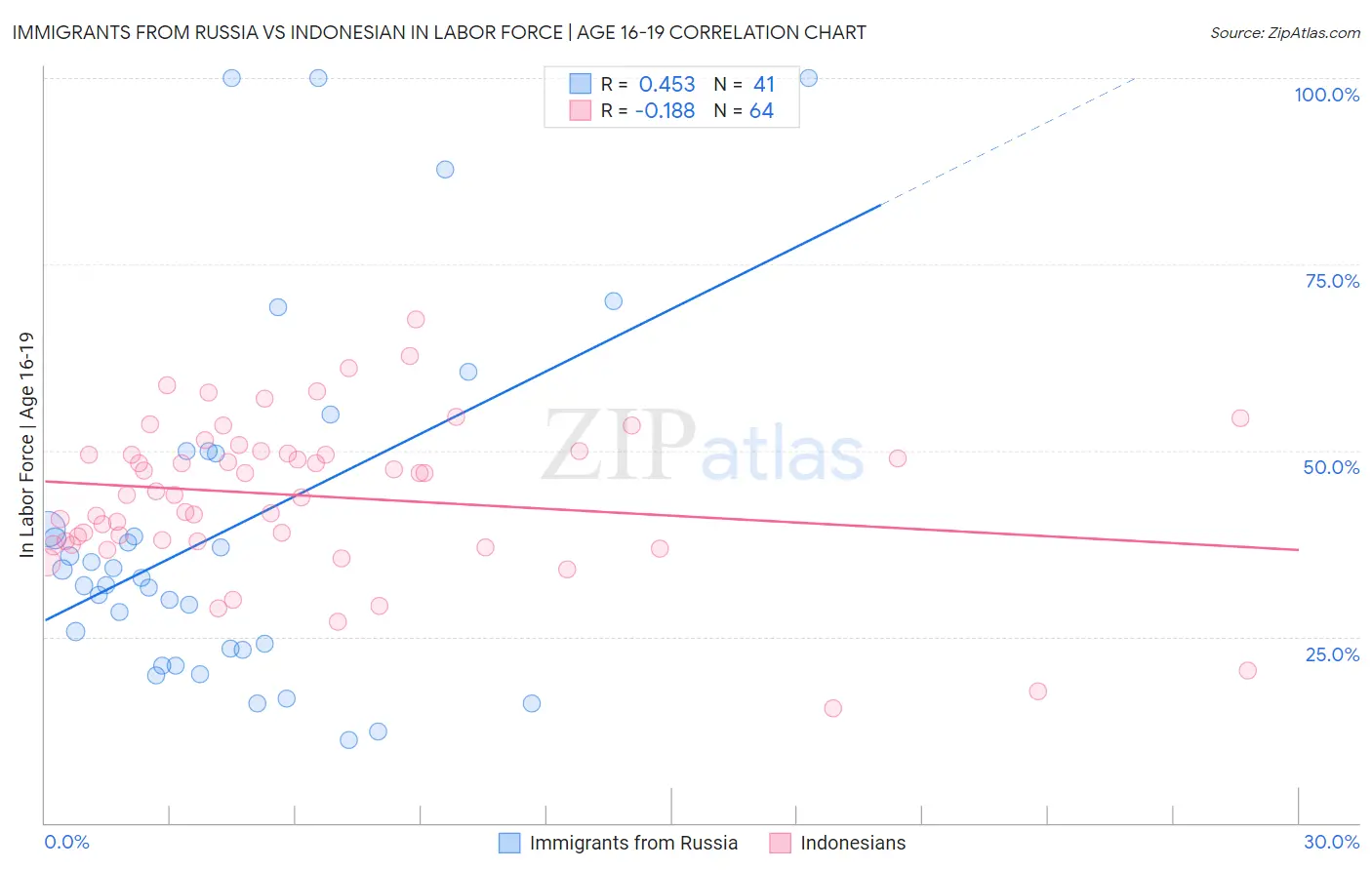 Immigrants from Russia vs Indonesian In Labor Force | Age 16-19