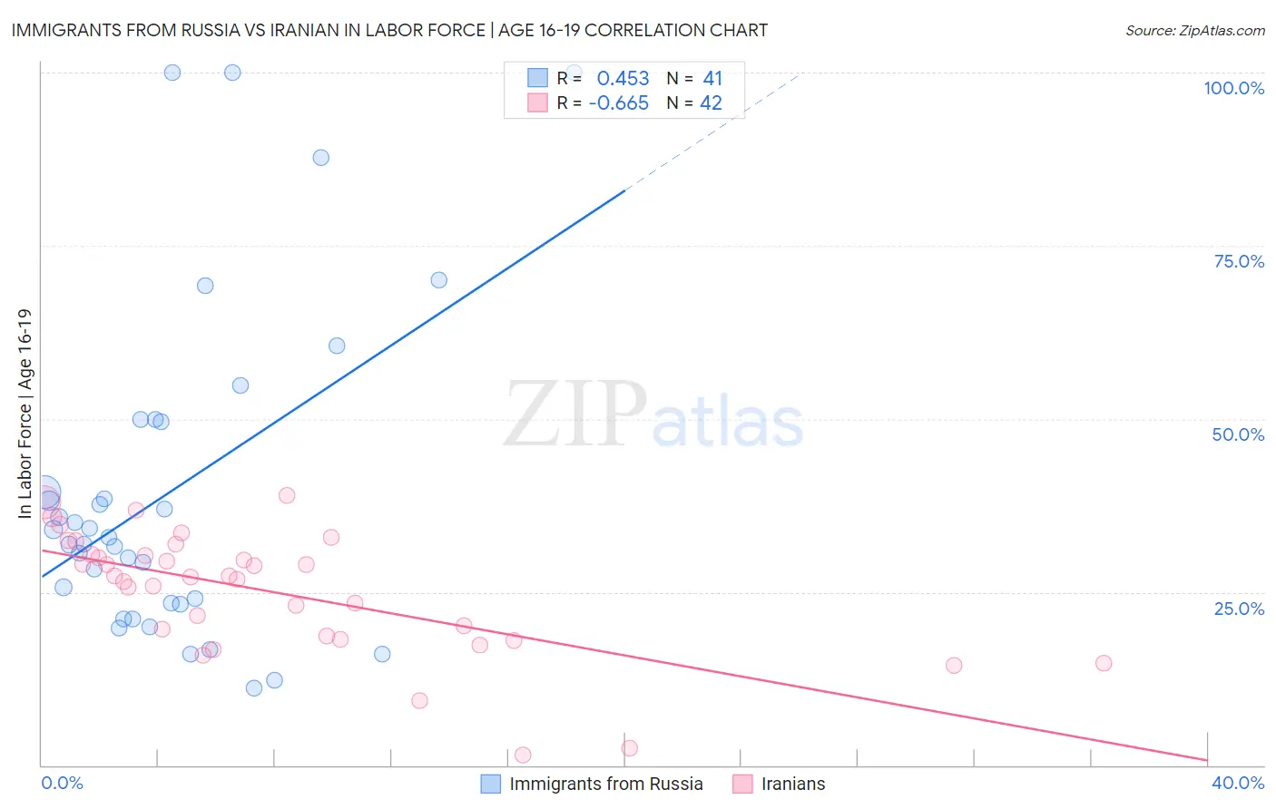 Immigrants from Russia vs Iranian In Labor Force | Age 16-19